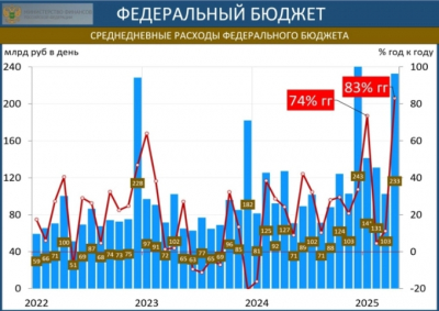 Минфин России уменьшит ежедневные продажи валюты и золота